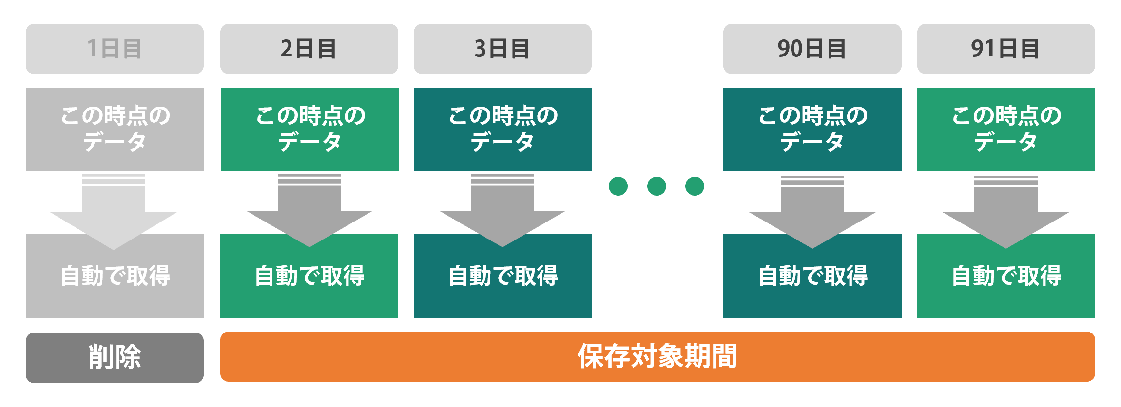 世代管理（7日間）